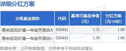 银河策略 基金分红：易米远见价值一年定开混合基金9月10日分红